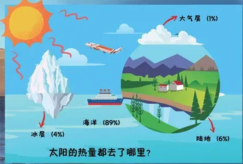 地球热量收支正在失衡1