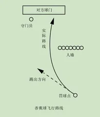 香蕉球背后的力学知识2