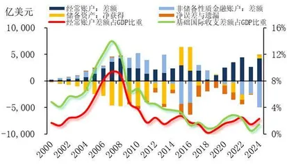中国国际收支和对外投资新特征