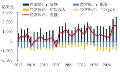 中国国际收支和对外投资新特征1