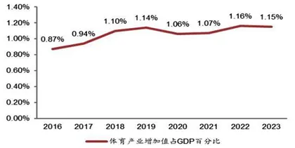 体育产业政策东风频吹服饰、AI健身孕育潜在机会