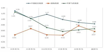 渤海租赁利息费用创近几年新高投资人期待公司加大市值管理力度