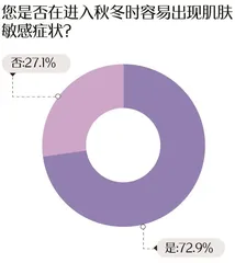 敏感肌调查报告:七成受访者受敏感肌困扰,过冬“搭子”首选大牌1