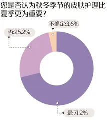 敏感肌调查报告:七成受访者受敏感肌困扰,过冬“搭子”首选大牌2