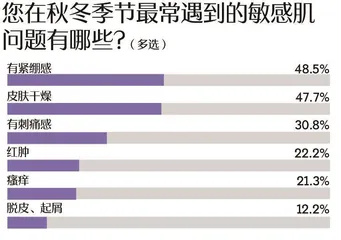 敏感肌调查报告:七成受访者受敏感肌困扰,过冬“搭子”首选大牌3
