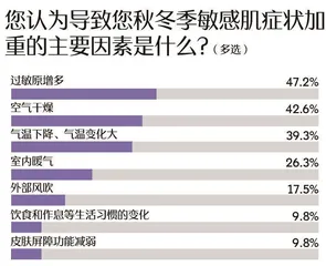 敏感肌调查报告:七成受访者受敏感肌困扰,过冬“搭子”首选大牌4