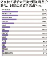 敏感肌调查报告:七成受访者受敏感肌困扰,过冬“搭子”首选大牌5