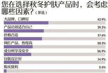 敏感肌调查报告:七成受访者受敏感肌困扰,过冬“搭子”首选大牌6