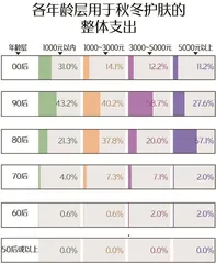 敏感肌调查报告:七成受访者受敏感肌困扰,过冬“搭子”首选大牌9