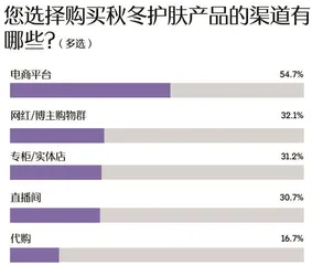 敏感肌调查报告:七成受访者受敏感肌困扰,过冬“搭子”首选大牌10