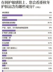 敏感肌调查报告:七成受访者受敏感肌困扰,过冬“搭子”首选大牌11