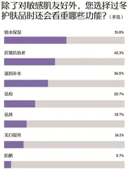 敏感肌调查报告:七成受访者受敏感肌困扰,过冬“搭子”首选大牌12