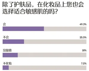 敏感肌调查报告:七成受访者受敏感肌困扰,过冬“搭子”首选大牌13