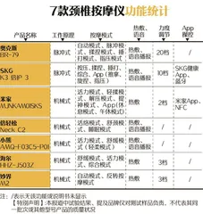 7款颈椎按摩仪实测报告:倍轻松评分高;这两款不被认可1
