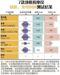 7款颈椎按摩仪实测报告:倍轻松评分高;这两款不被认可2