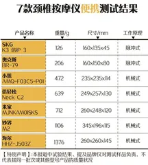7款颈椎按摩仪实测报告:倍轻松评分高;这两款不被认可4
