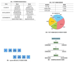基于改进Apriori算法的社交网络兴趣推荐系统研究