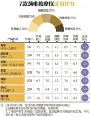 7款颈椎按摩仪实测报告:倍轻松评分高;这两款不被认可5