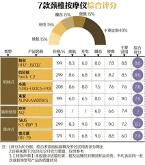 7款颈椎按摩仪实测报告:倍轻松评分高;这两款不被认可7