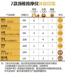 7款颈椎按摩仪试用：哪款用起来最舒适？