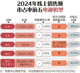 新春家电以旧换新选购指南:空调、洗衣机均价下降;电视、油烟机均价上升1