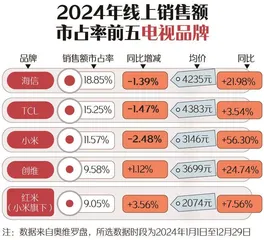 新春家电以旧换新选购指南:空调、洗衣机均价下降;电视、油烟机均价上升2