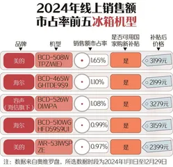 新春家电以旧换新选购指南:空调、洗衣机均价下降;电视、油烟机均价上升4