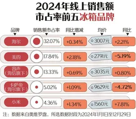 新春家电以旧换新选购指南:空调、洗衣机均价下降;电视、油烟机均价上升5
