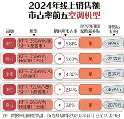 新春家电以旧换新选购指南:空调、洗衣机均价下降;电视、油烟机均价上升7
