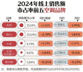 新春家电以旧换新选购指南:空调、洗衣机均价下降;电视、油烟机均价上升8