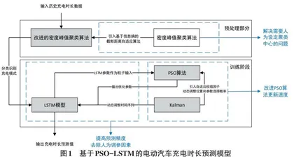 基于PSO-Kalman-LSTM融合算法的电动汽车充电时长预测研究