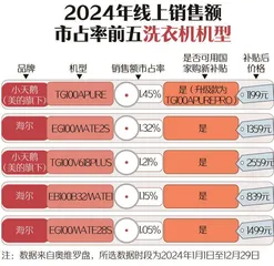 新春家电以旧换新选购指南:空调、洗衣机均价下降;电视、油烟机均价上升10