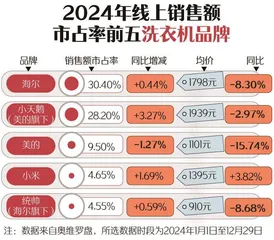 新春家电以旧换新选购指南:空调、洗衣机均价下降;电视、油烟机均价上升11