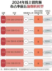 新春家电以旧换新选购指南:空调、洗衣机均价下降;电视、油烟机均价上升13