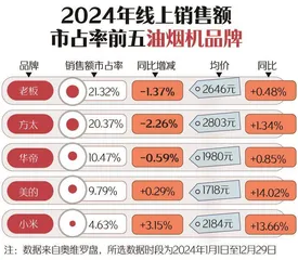 新春家电以旧换新选购指南:空调、洗衣机均价下降;电视、油烟机均价上升14