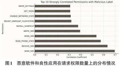 神经网络在移动恶意软件检测中的应用与优化研究