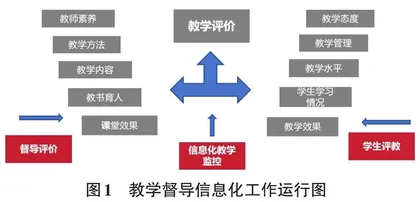 基于大数据的高职教学督导信息化平台开发与应用