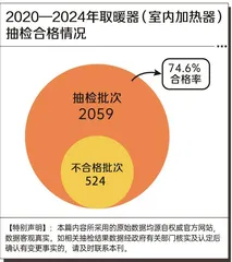 524批次取暖器抽检不合格,冬季取暖器怎么选?1