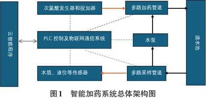 基于云计算的农村单村供水站智能加药系统设计