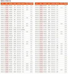 券商最新研报荐股一览