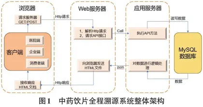 医疗机构中药饮片全程溯源系统的构建与应用研究