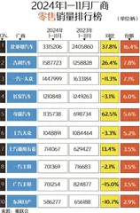 车企2024年销量总结:合资境况艰难,多家新能源车企未完成目标9