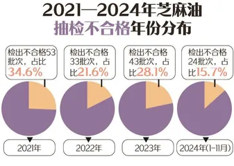 153批次芝麻油不合格，添加“一滴香”、苯并[a]芘超　标占逾六成1
