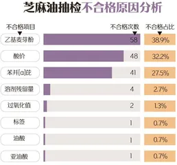 153批次芝麻油不合格，添加“一滴香”、苯并[a]芘超　标占逾六成2