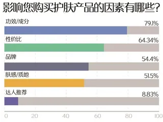 2024年度美妆趋势解读:植物原料更受青睐,国际大牌仍为主流3