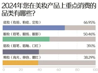 2024年度美妆趋势解读:植物原料更受青睐,国际大牌仍为主流7