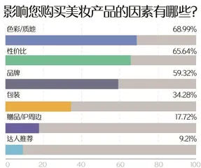 2024年度美妆趋势解读:植物原料更受青睐,国际大牌仍为主流8