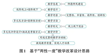 基于“两性一度”的自动控制原理课程教学改革研究