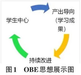 基于OBE理念的数据可视化技术课程教学改革探讨