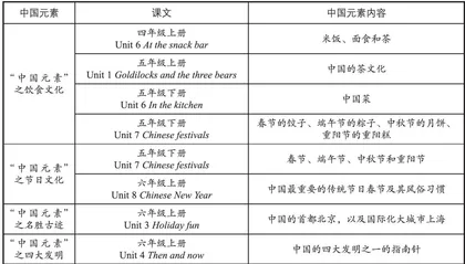 在学科融合中彰显小学英语教学中的中国元素